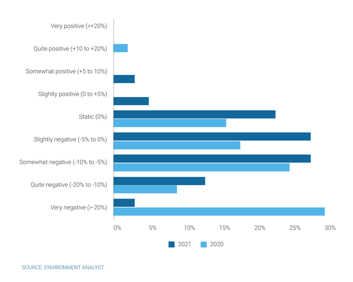 Graph - global CV19 survey - impact of covid19 on revenue