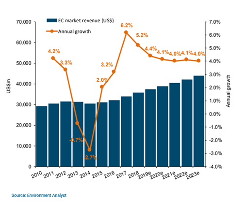 Graph - Global EC Report - Market revenue 2010-2023e