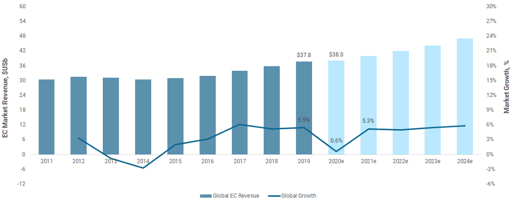 Fig 1: Global environmental & sustainability consulting market revenues and growth, 2011-2024(e)